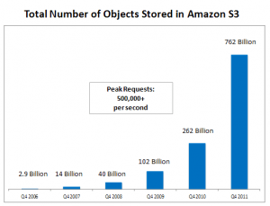 numero de objetos almacenados en amazon s3