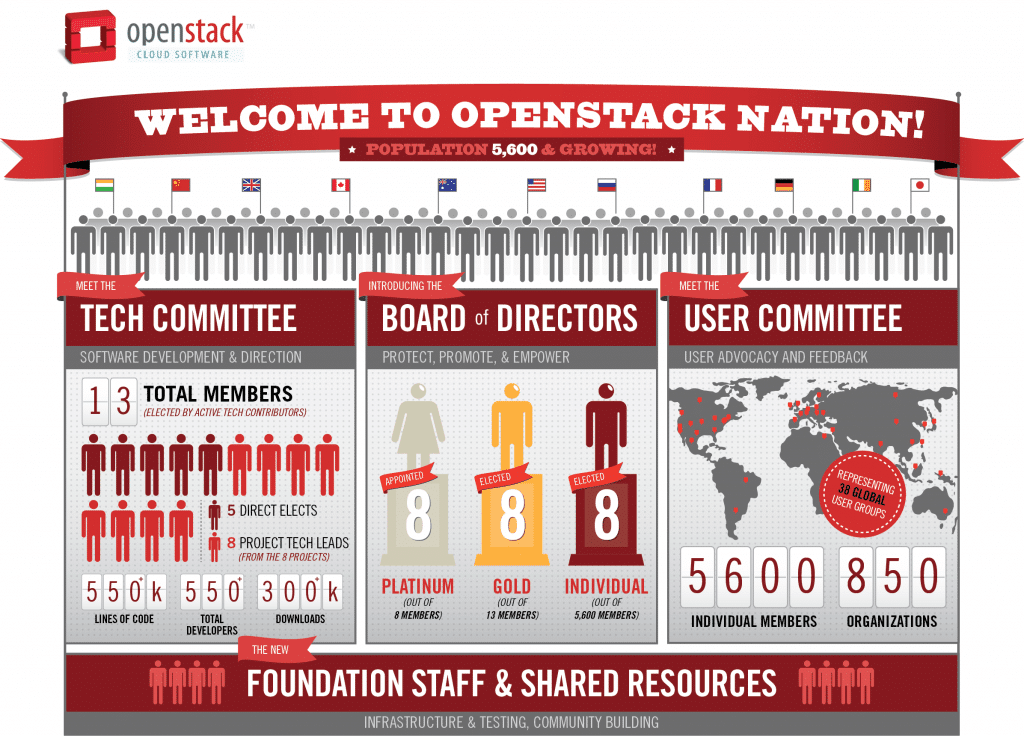 openstack nation