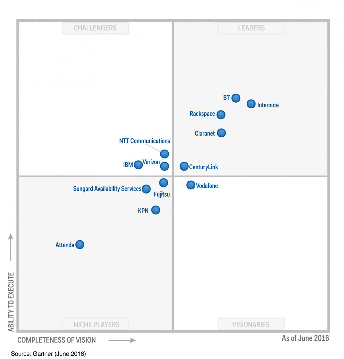 Gartner presenta el nuevo Cuadrante Mágico del Cloud Híbrido