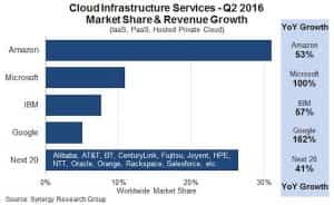 iaas amazon microsoft ibm google