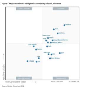 magic quadrant for managed iot connectivity services worldwide