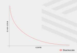 ratio eficiencia precio plan disaster recovery
