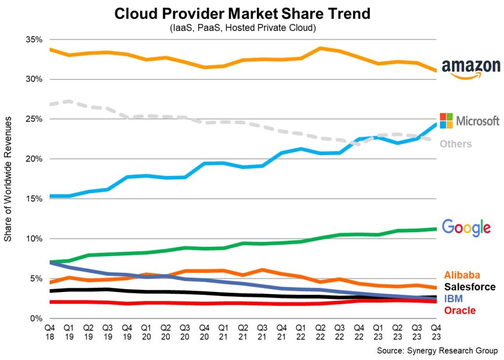 cloud provider market share trend