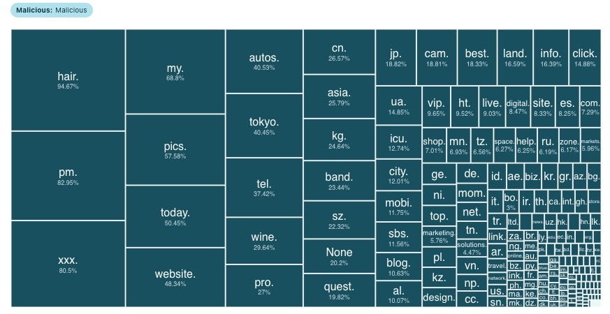 Malicious tld