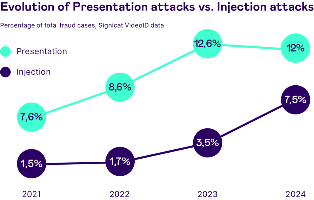 evolution of attacks