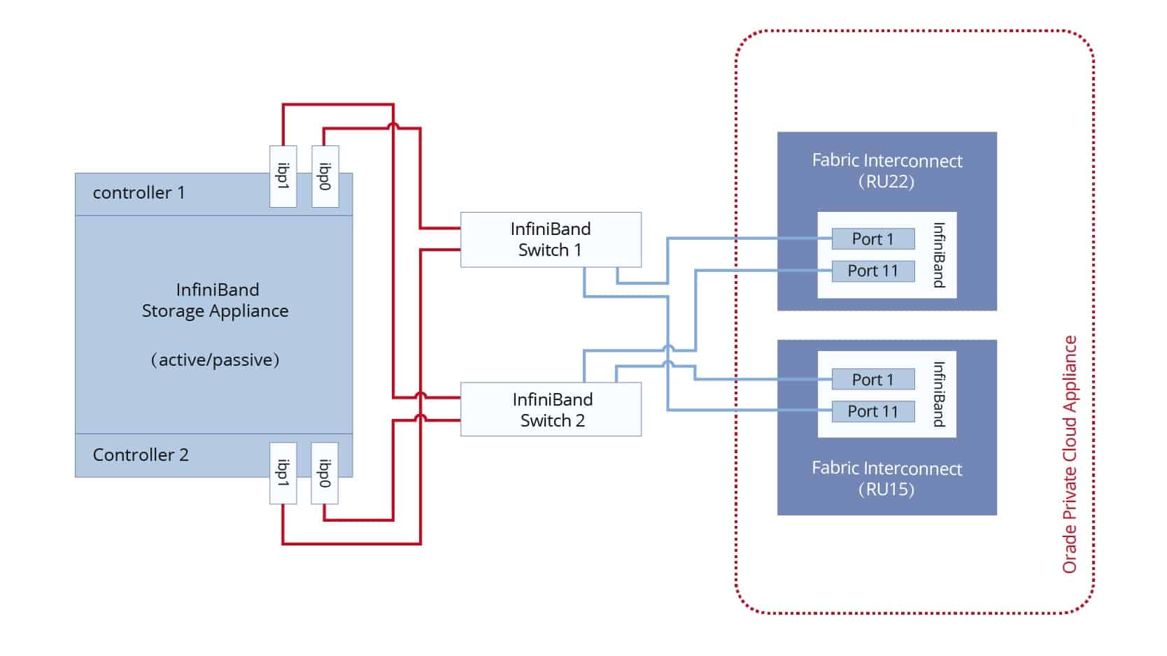 fs infiniband