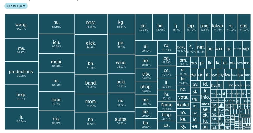 spam tld