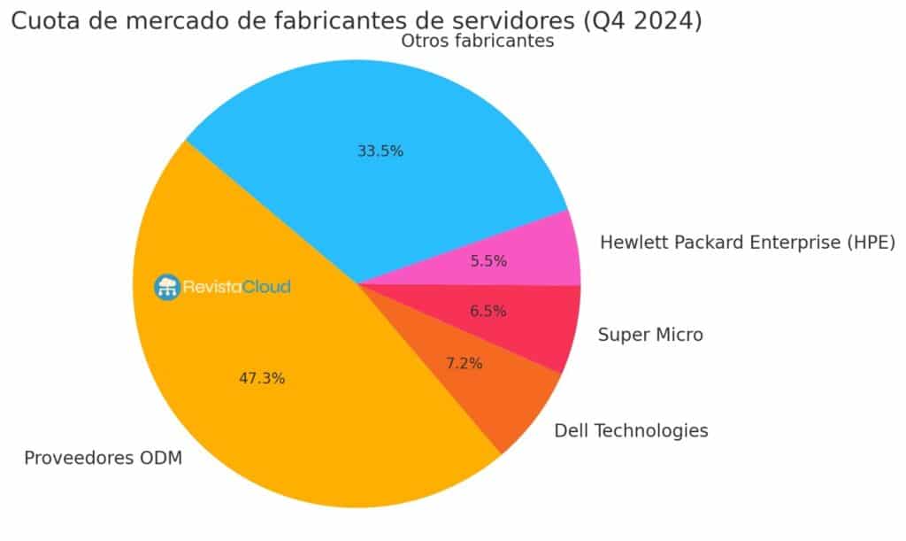 mercado fabricante servidores