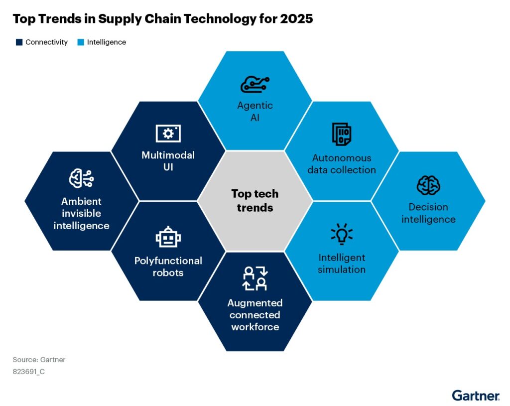 top trends in supply chain technology 2025