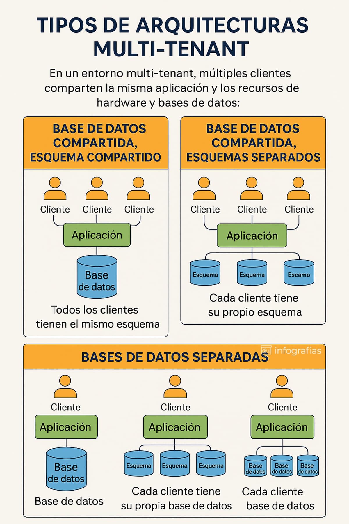 aquitecturas multi tenant
