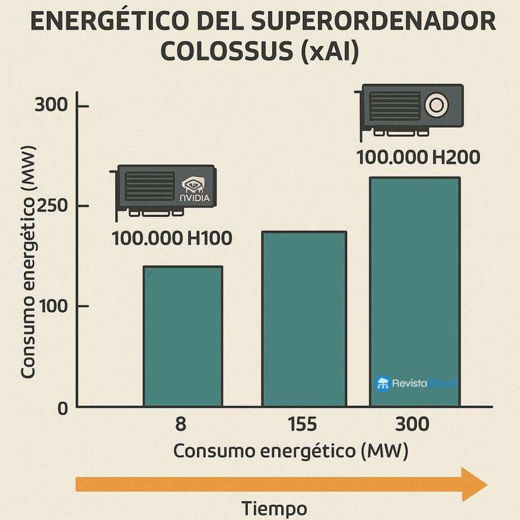consumo energetico colossus
