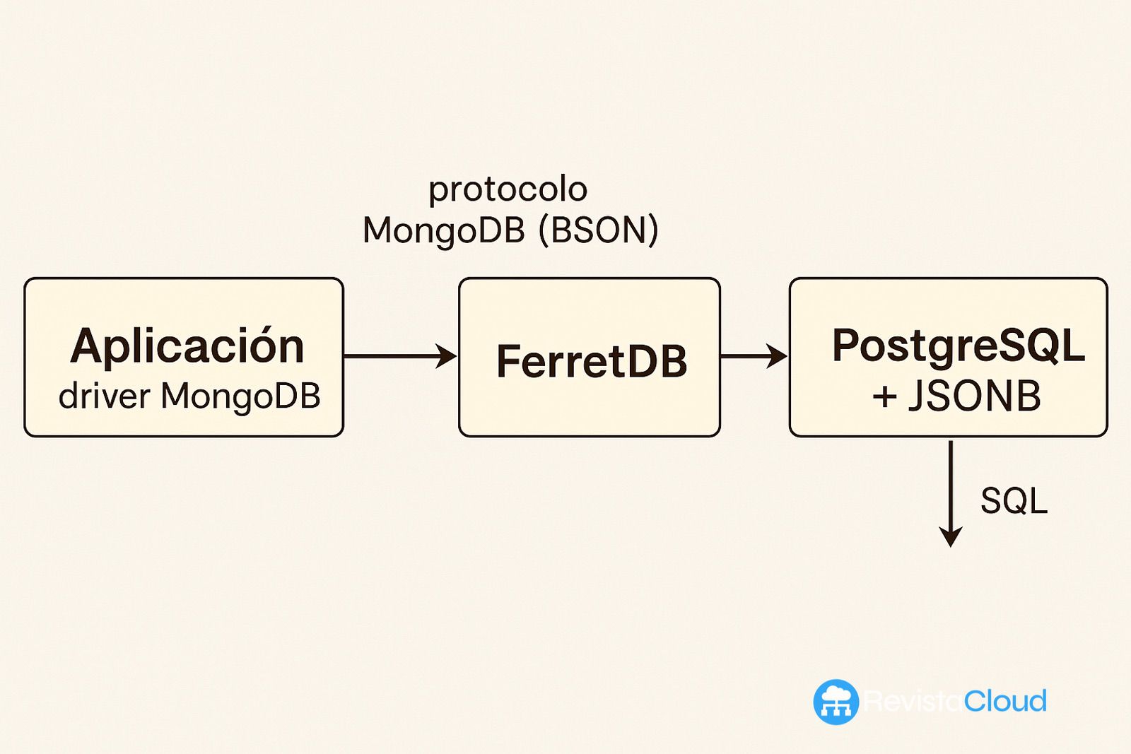 diagrama ferretdb