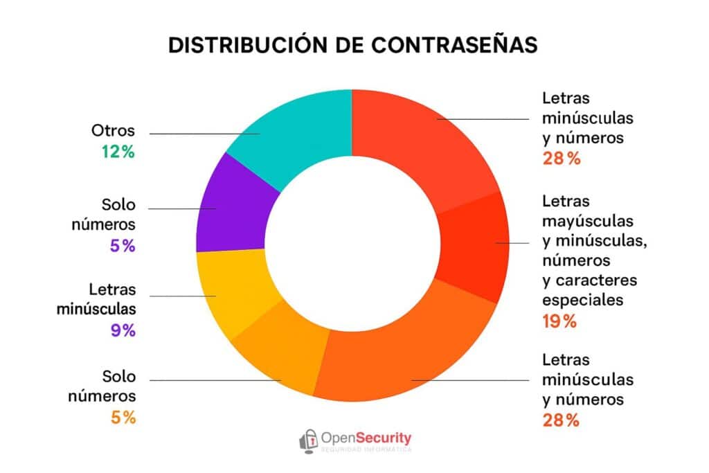 distribucion password