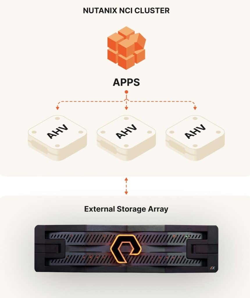 nutanix nci cluster