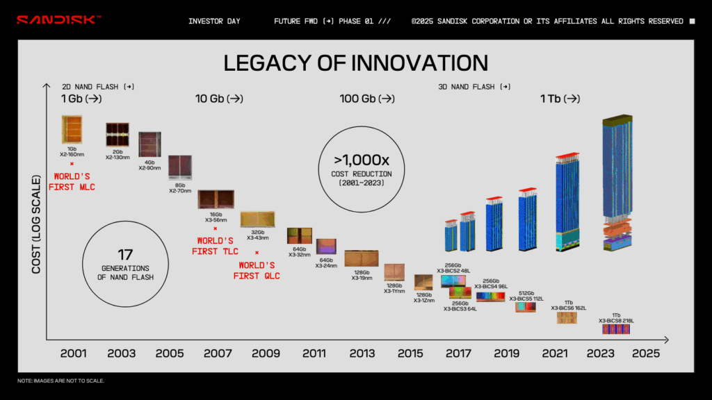 sandisk innovacion