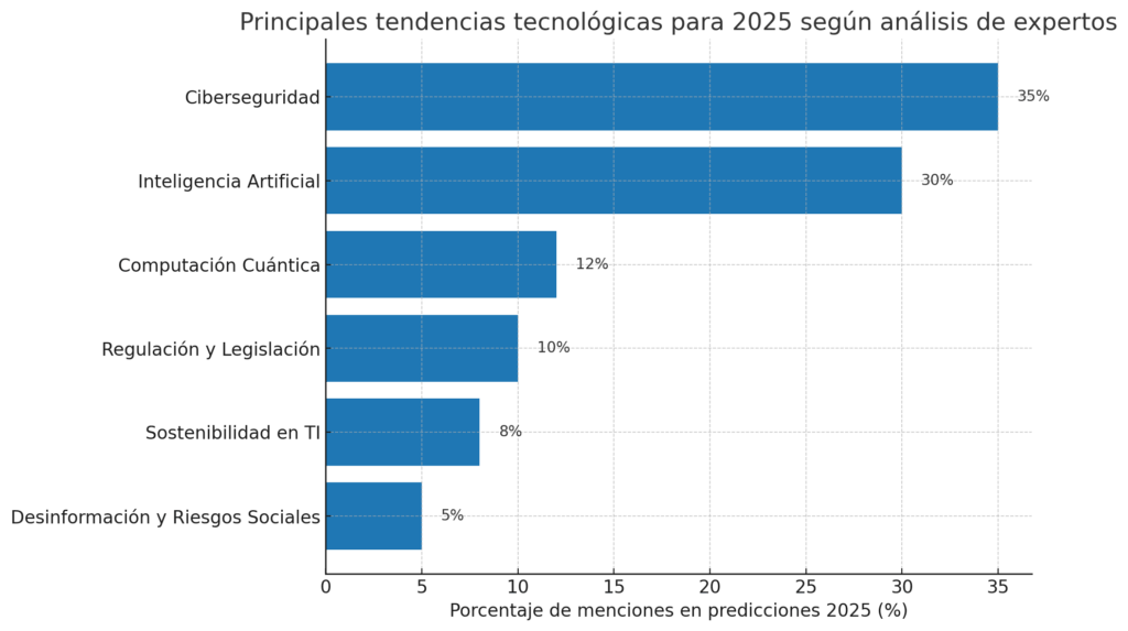 tendencias 2025 tecnologicas