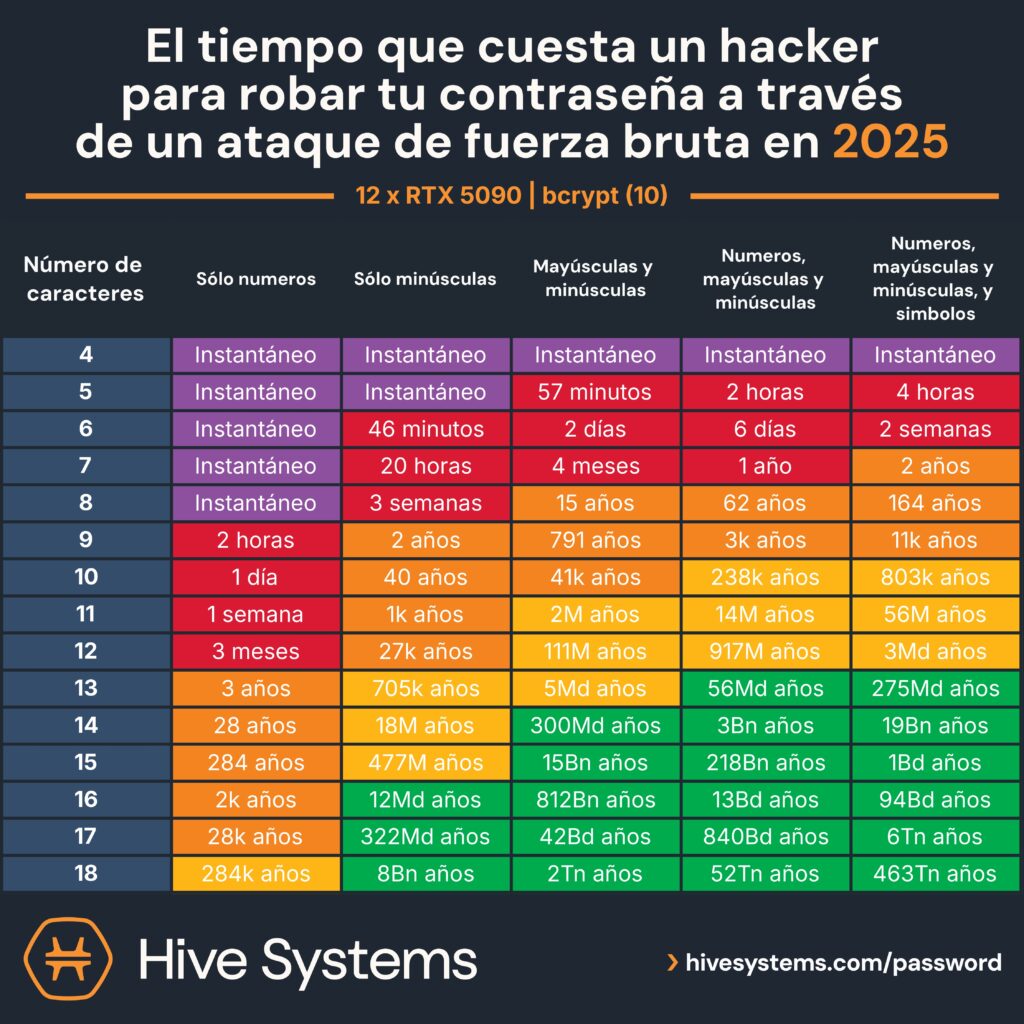 tiempo hackear password