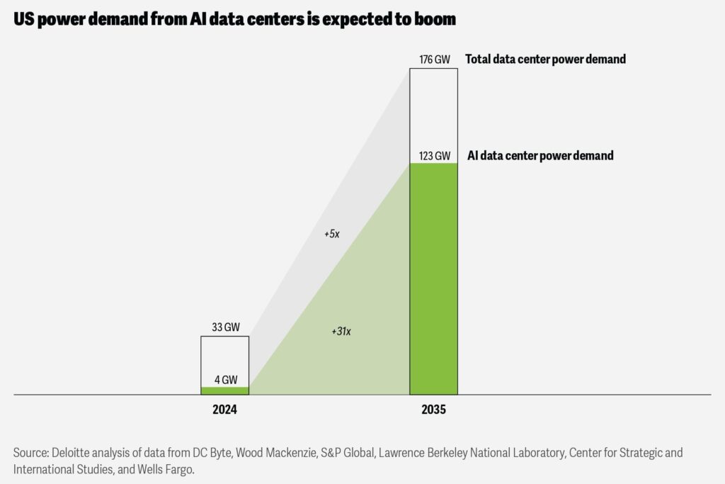 Deloitte AI power demand