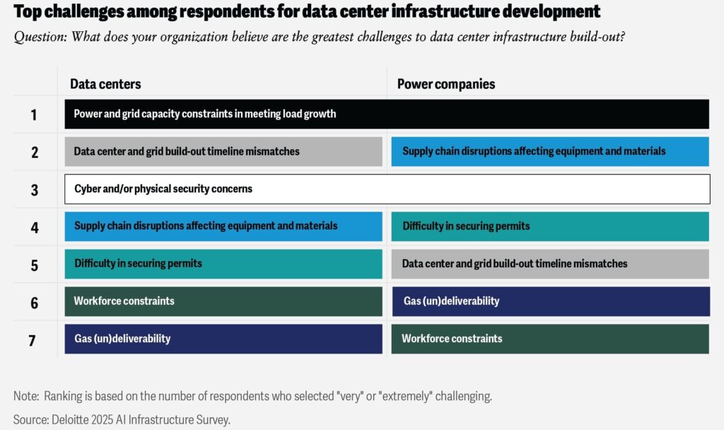 Deloitte data center infrastructure