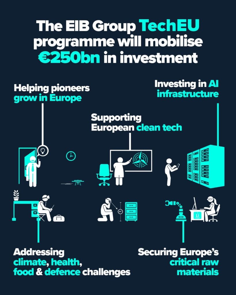 European Investment Bank Raises Financing Capacity to €100 Billion by 2025 to Strengthen Defense, Energy, and Technological Leadership 3 EIB techeu