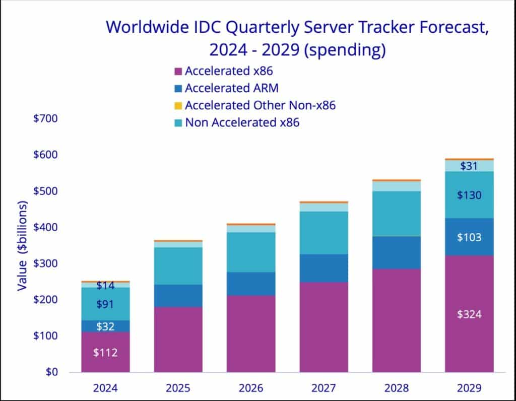 IDC Worldwide Server Market Value Will Reach 366 billion in 2025 Representing a 45 Growth Compared to 2024 according to IDC 2025 Jun