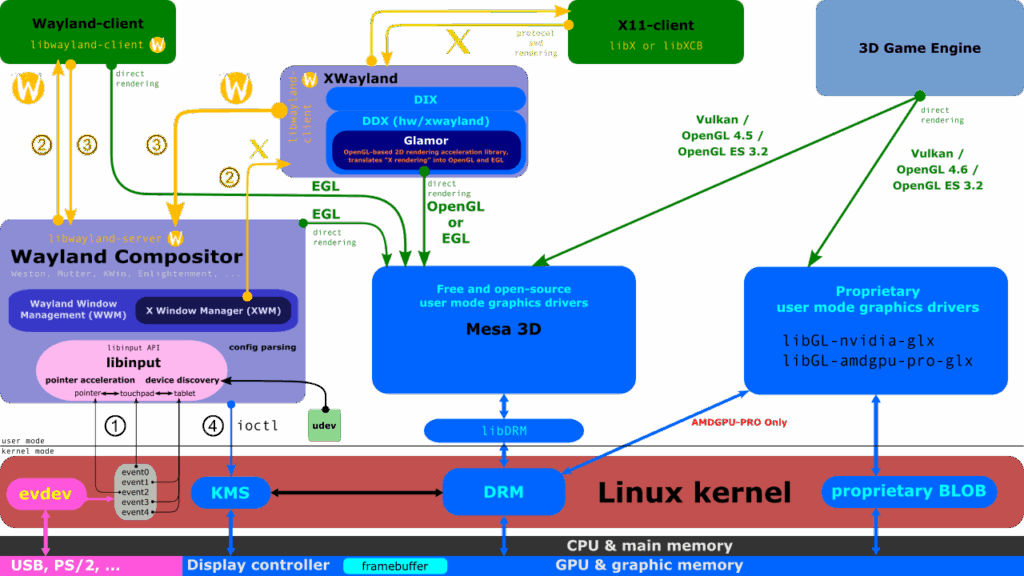 Wayland frente a X.Org: El futuro de los servidores gráficos en Linux 1 The Linux Graphics Stack and glamor