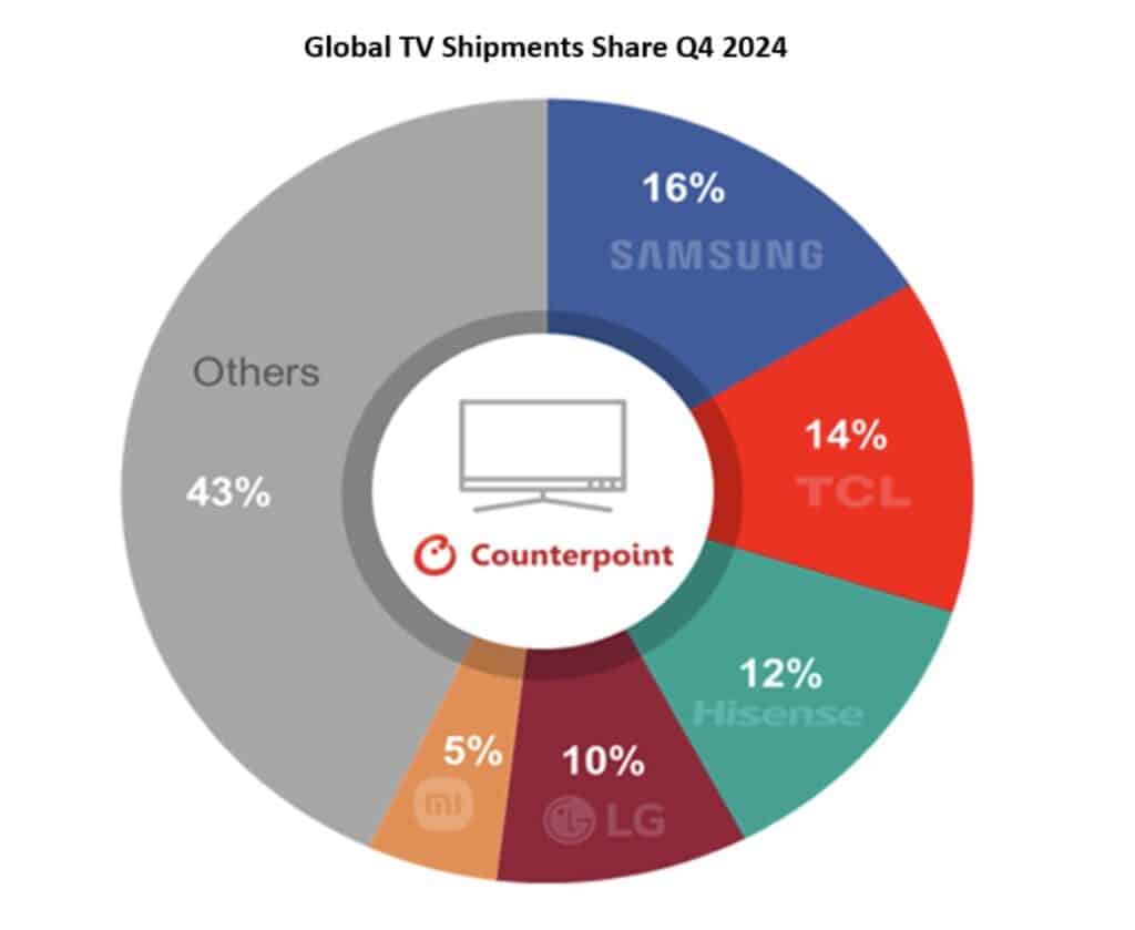 global tv share