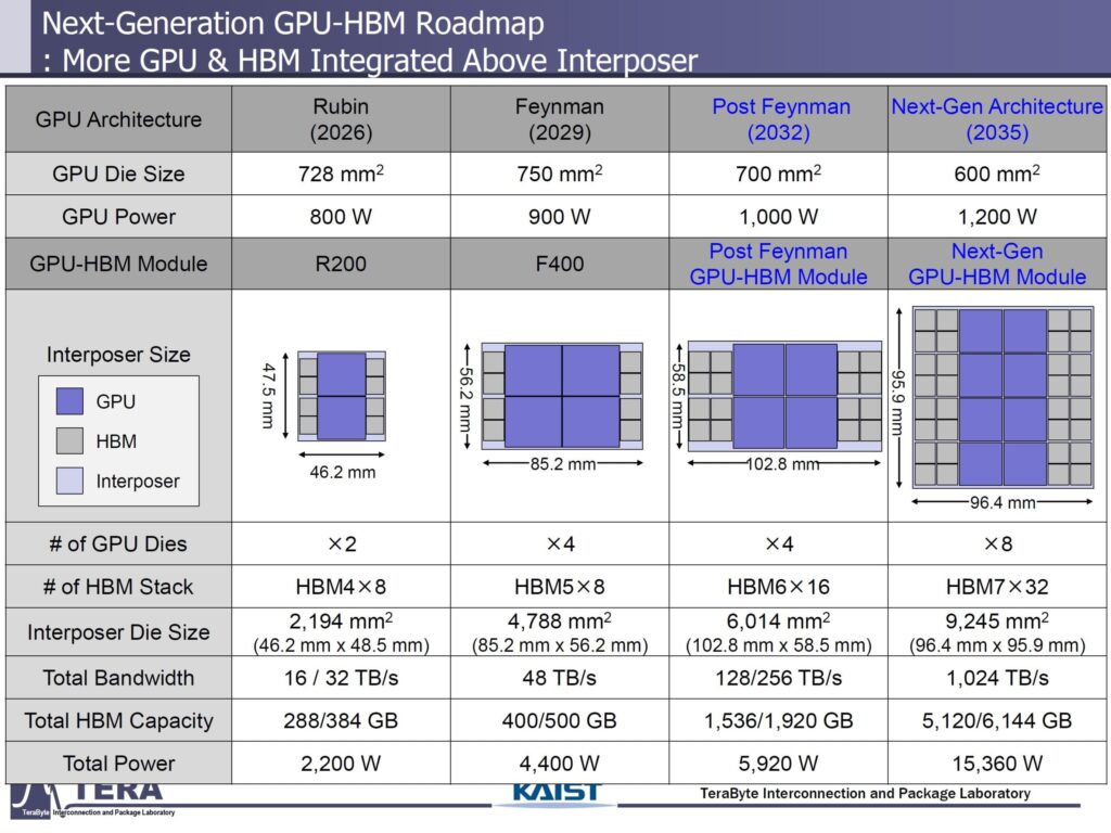 The Energy Consumption of GPUs for AI Soars: Accelerators Could Exceed 15,000 W in the Next Decade 3 gpu hbm new generation