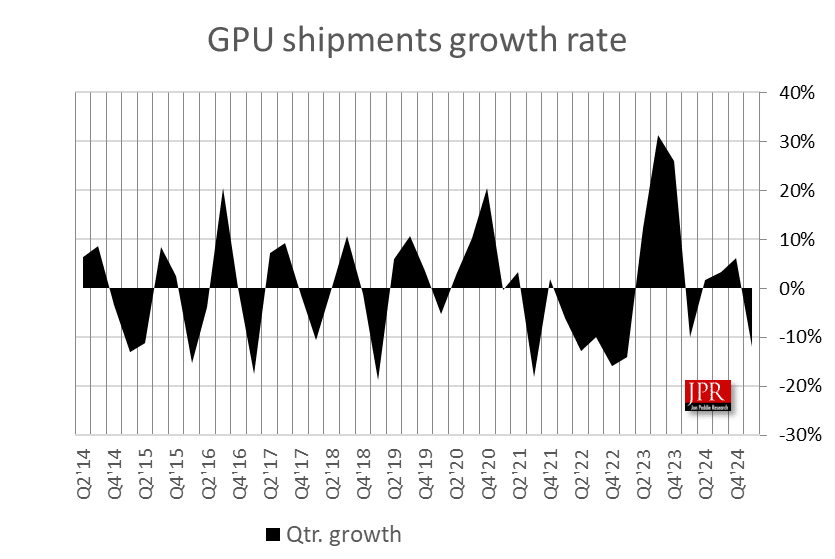 gpu shipment growht rate