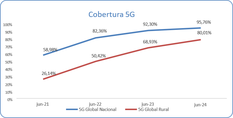 grafica1 evoluci n cobertura 5g en espa a