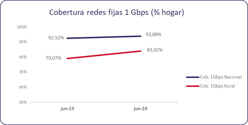 grafica2 evoluci n cobertura redes fijas 1gbps en espa a