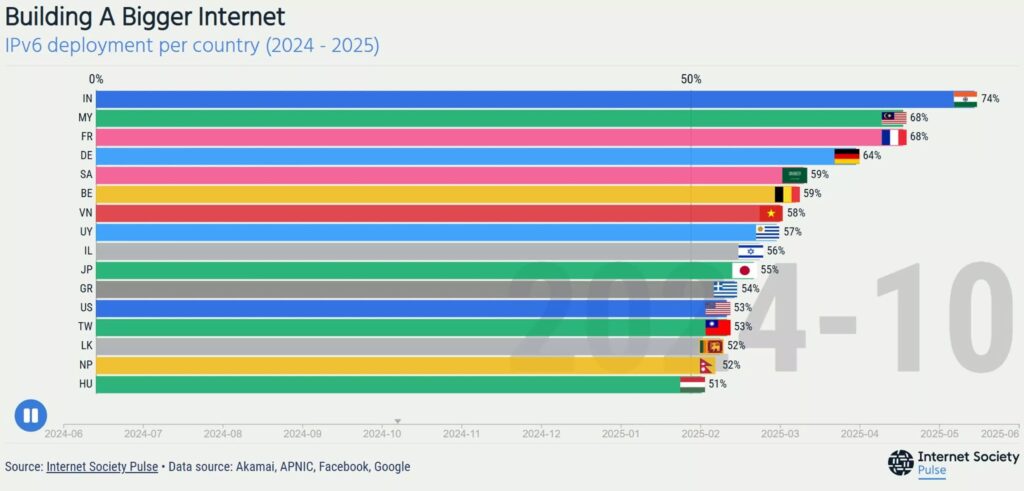 ipv6 country