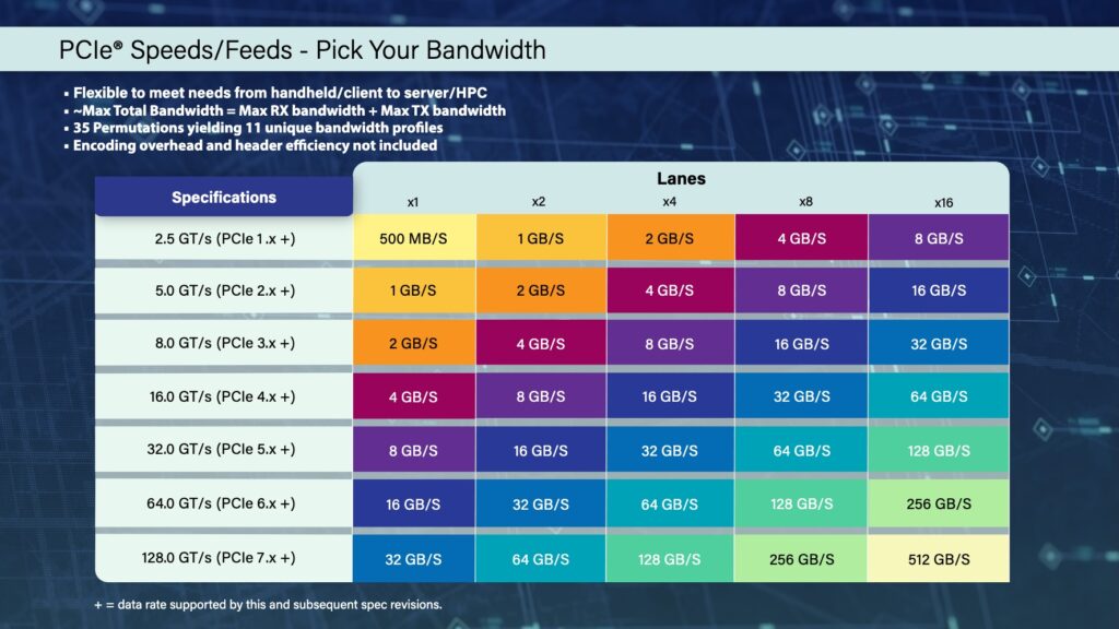pcie ancho banda