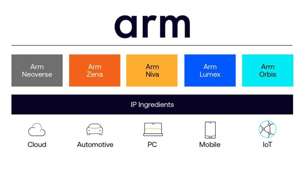 Arms product naming architecture