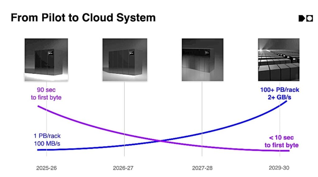 Cerabyte roadmap chart June 2025