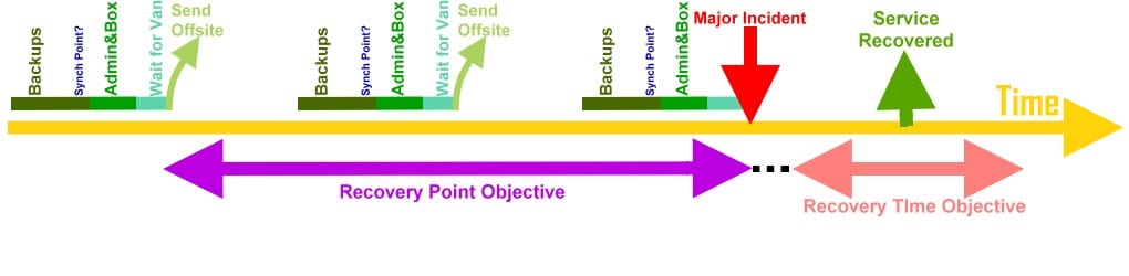 Schematic ITSC and RTO RPO MI