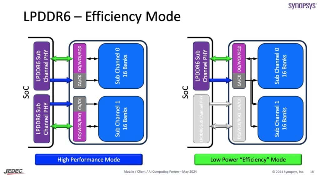 lpddr6 efficiency mode