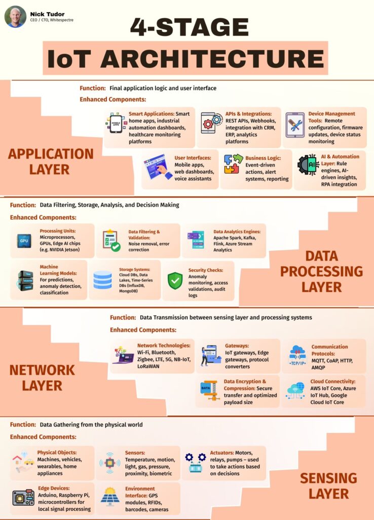 4 stage iot architecture