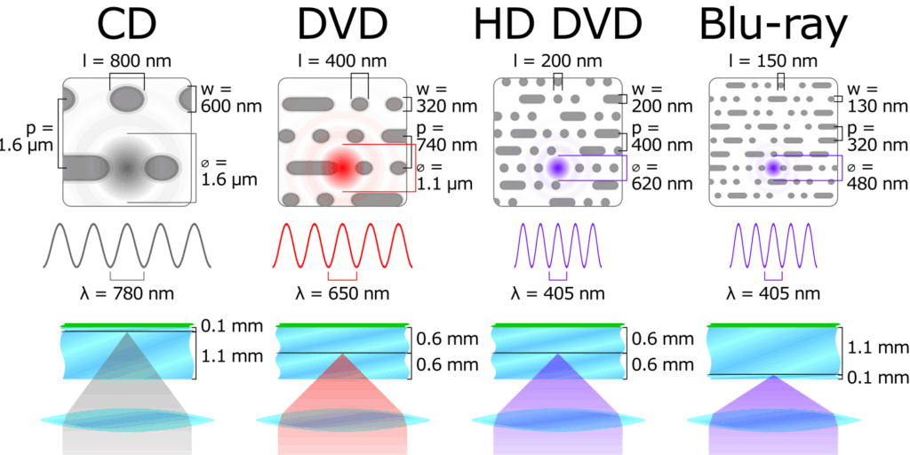 Comparison CD DVD HDDVD BD