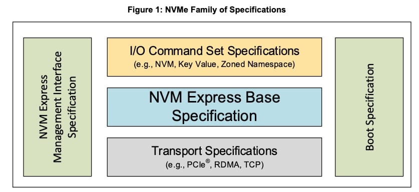 NVMe family specifications