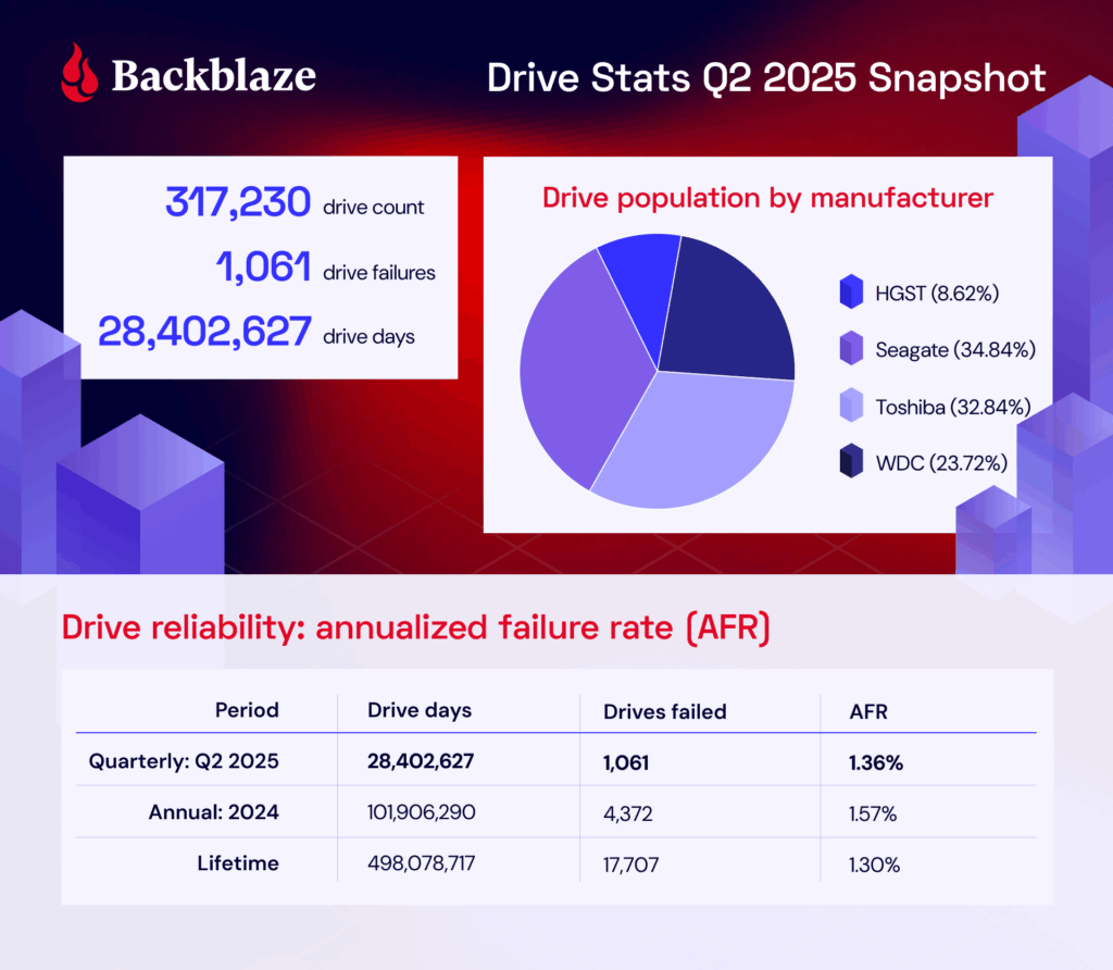 Q2 2025 Drive Stats Infographic V1