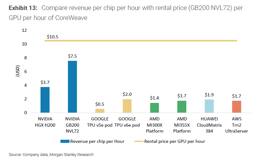 coreweave gb200 revenue per hour