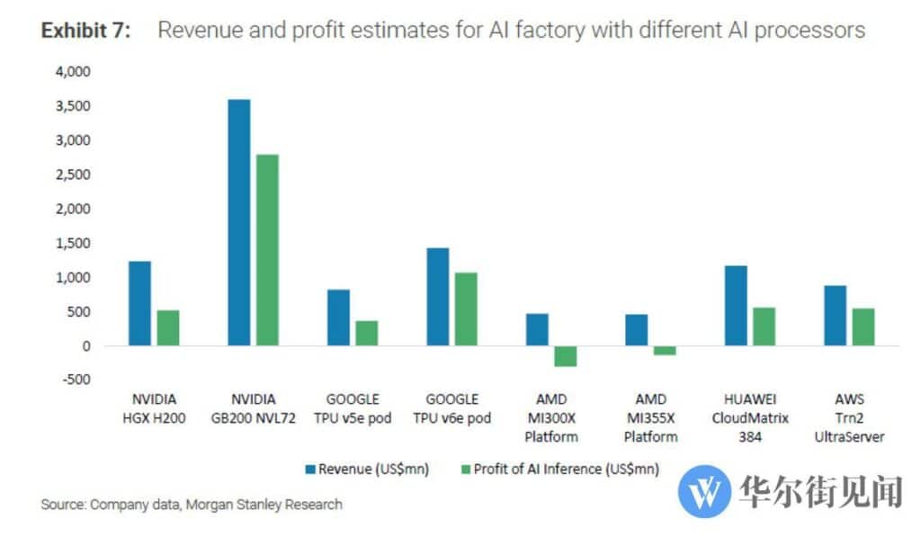 ingresos por gpu ai