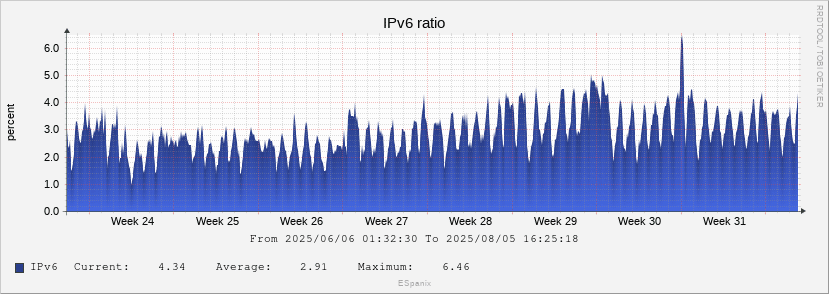 ipv6 ratio