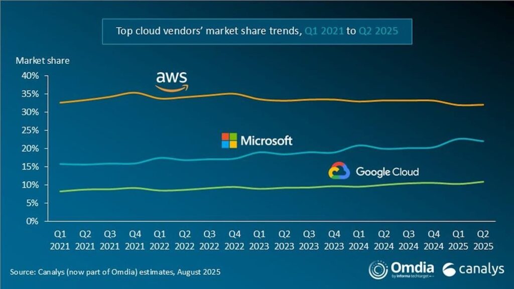 cloud market share Q2 2025