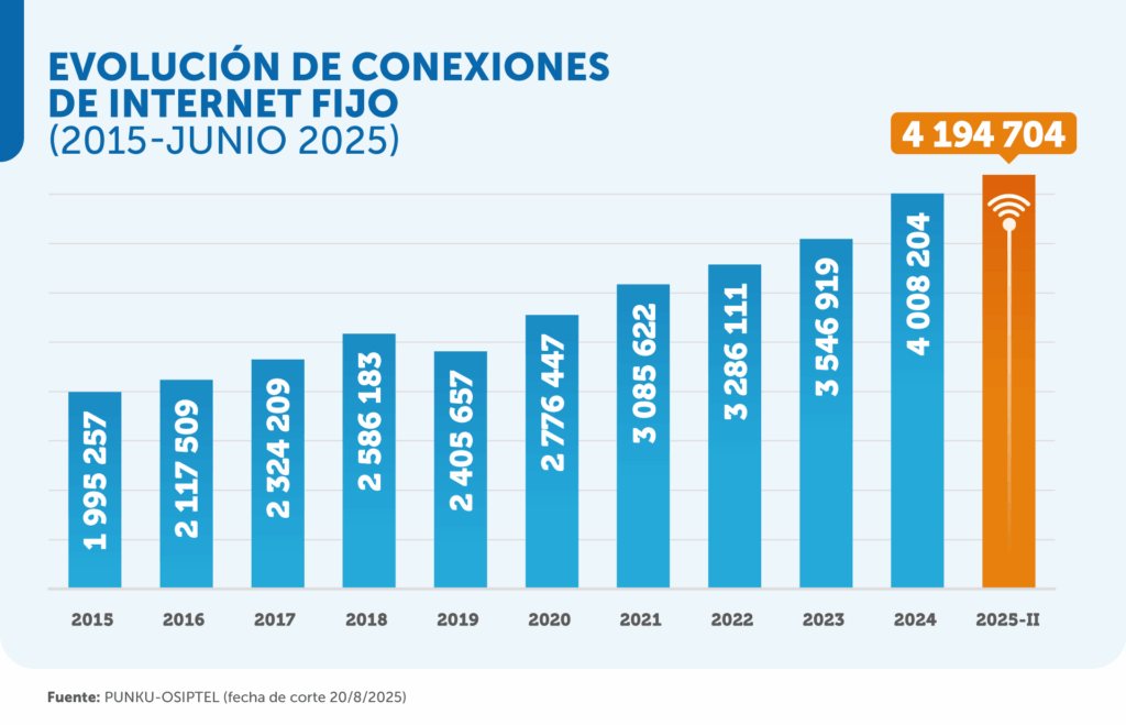 evolucion conexiones peru