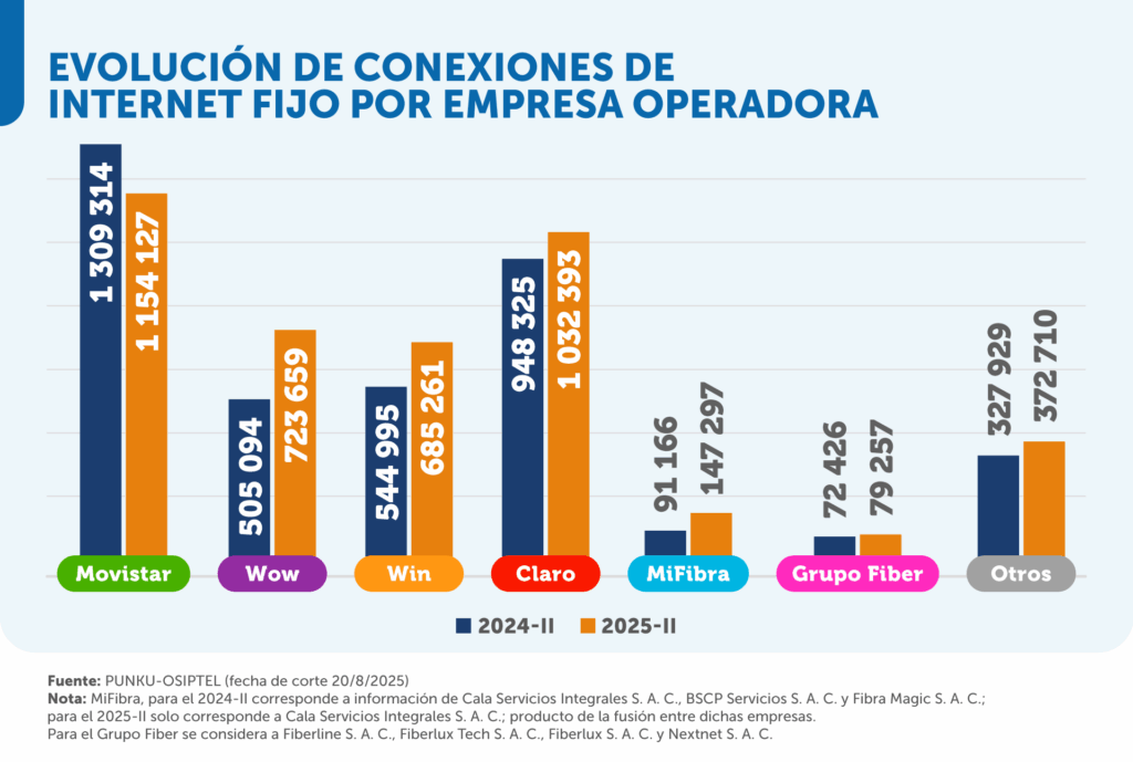 evolucion conexiones peru por operadora