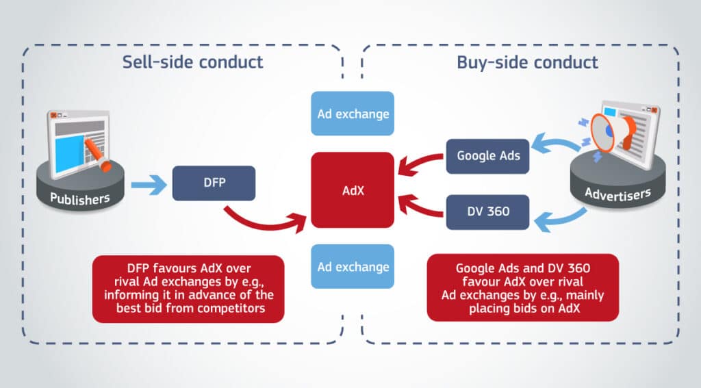 google adtech b