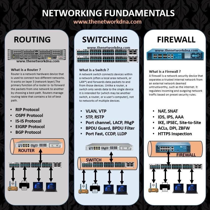 Networking fundamentals