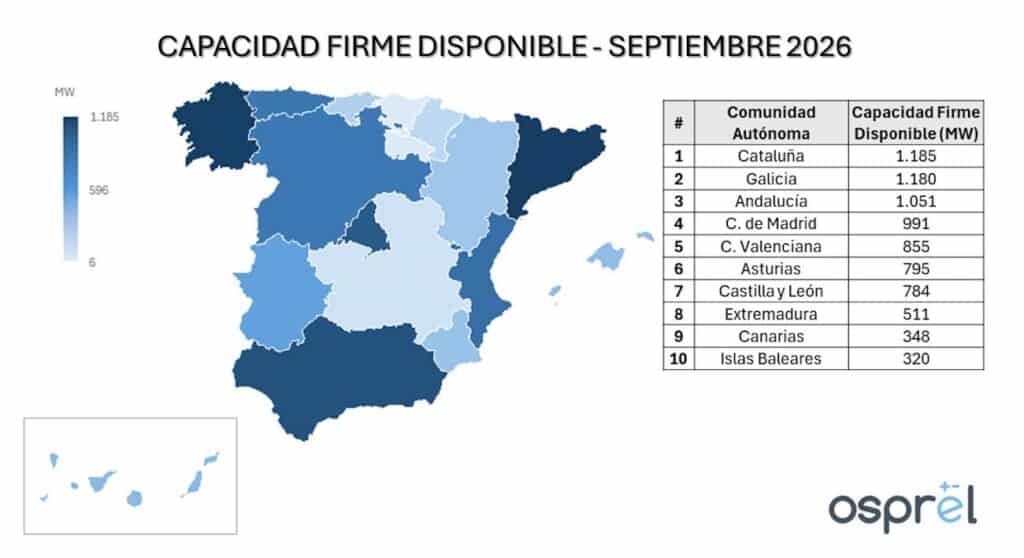 osprel capacidad firme disponible